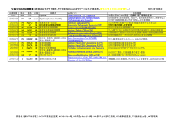 公募中IAEA空席概要（詳細は公式サイト参照、*付き職位のpostは