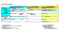 特定個人情報保護と個人情報保護対応表 20150311