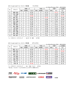 公式練習 順位 周回数 ﾍﾞｽﾄﾀｲﾑ 順位 周回数 ﾍﾞｽﾄﾀｲﾑ 順位 ﾀｲﾑ ﾀｲﾑ 51