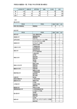 卒業生の進路先一覧 （平成27年3月卒業 第38期生）