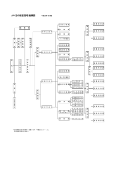 JAくるめ経営管理機構図 平成25年4月時点