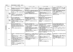 別表2-1：「臨床実践能力の指標（全体）」