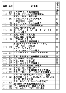 西暦 年号 出来事 経 過 年 数 1971 S46 6月ボウリング場