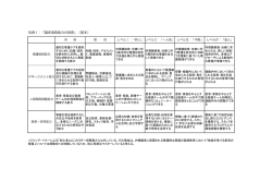 別表1：「臨床実践能力の指標」（基本）