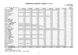 芝適用除草剤(土壌処理剤)・出荷数量(H19～26年)
