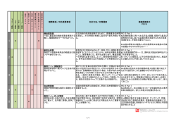 観察事項／対応要請事項 対応方法／対策提案 指摘根拠条文 PIC/S