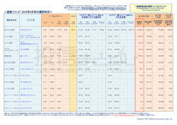 ＜直販ファンド：2015年5月末の運用状況＞