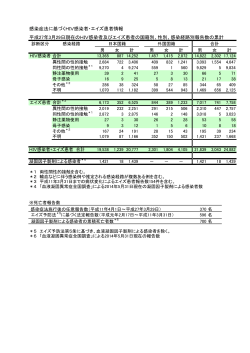 感染症法に基づくHIV感染者・エイズ患者情報 平成27年3月29日現在の