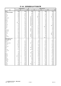 世界各国の名目GDP平均伸び率 - 国際貿易投資研究所（ITI）