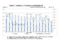 京都府下一般家庭の上下水道料金と水道管耐震適合率