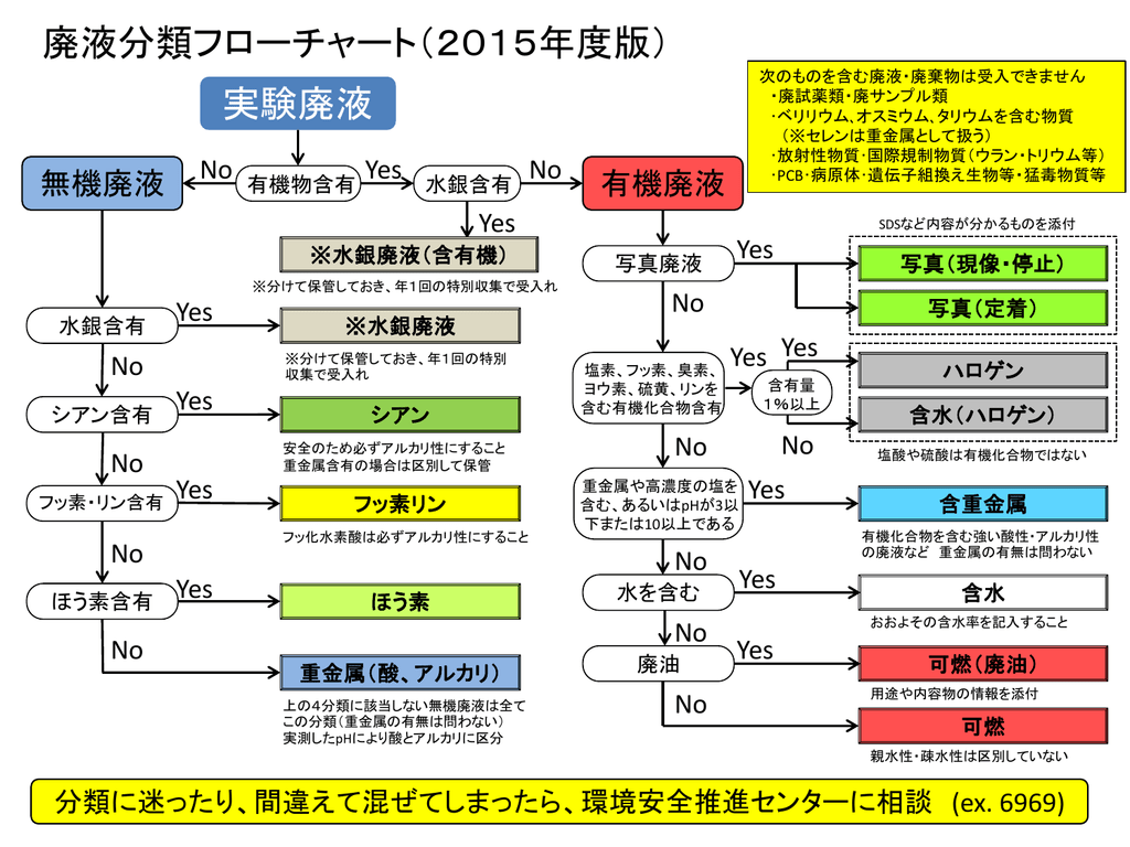 廃液分類チャート - 富山大学 環境安全推進センター