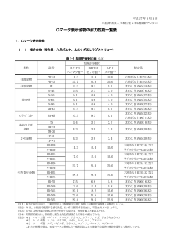 Cマーク表示金物の耐力性能一覧表