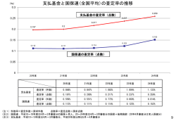 支払基金と国保連(全国平均)の査定率の推移