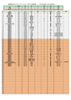 横須賀中央リトルリーグ メジャークラス 対戦成績 （ 2014年8月～2015年