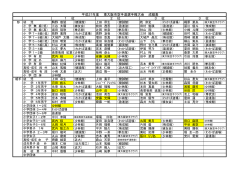 平成27年度 東大阪市空手道選手権大会 成績表 1 位 2 位 3 位 3