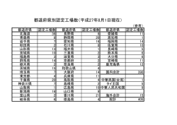 都道府県別認定工場数（平成27年6月1日現在）