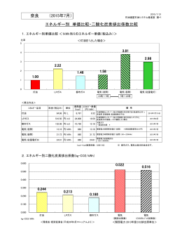 奈良 （2015年4月） エネルギー別 単価比較・二酸化炭素排出係数比較