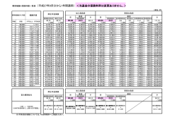 標準報酬・保険料額一覧表 （平成27年4月から8月分まで適用） ＜平成
