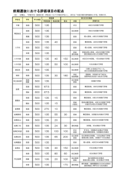 前期選抜における評価項目の配点