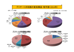 ブリヤート共和国の貿易構造・相手国（2014年）
