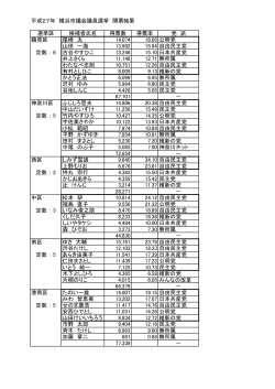 平成27年 横浜市議会議員選挙 開票結果 選挙区 候補者氏名 得票数
