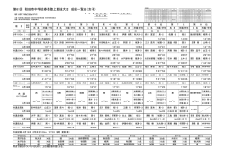 女子結果 - 秋田県中学校体育連盟・秋田市中学校体育連盟