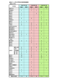過去3ヵ年の合格者数