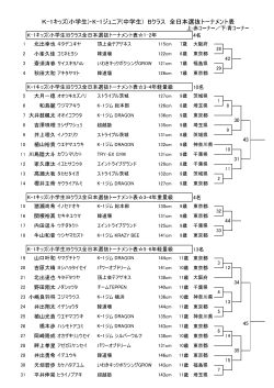 K-1キッズ(小学生)・K-1ジュニア(中学生) Bクラス 全日本選抜トーナメント表