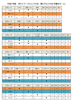 平成27年度 4年ハトマークジュニア大会 第9ブロック大会（予選36チーム