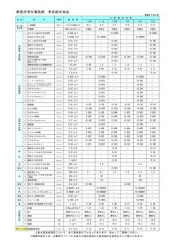 西長沢浄水場系統 末吉給水地点