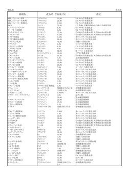 薬剤名 系統 成分名・含有量（％）