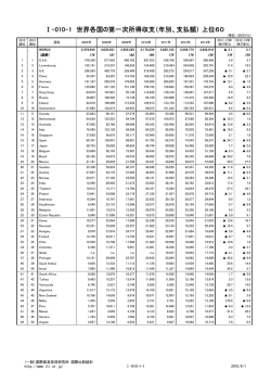 世界各国の第一次所得収支 - 国際貿易投資研究所（ITI）