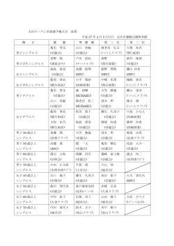 太田オープン卓球選手権大会 結果 平成 27 年 4 月 5 日(日) 太田市運動