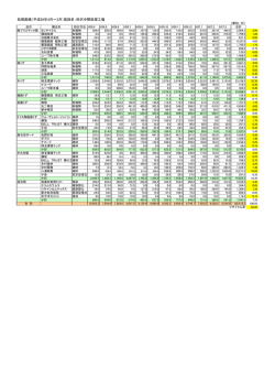 処理実績（平成26年4月～3月）施設名：所沢中間処理