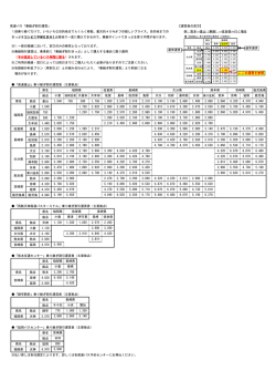 高速バス「乗継ぎ割引運賃」 【運賃表の見方】 1回乗り継ぐだけで
