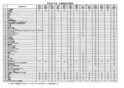 平成27年度水道水質検査計画