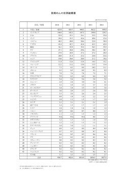 世界総需要が更新されました