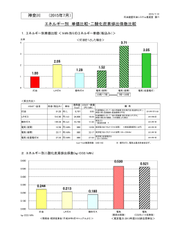 エネルギー別 単価比較・二酸化炭素排出係数比較 神奈川 （2015年5月）