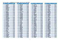 ゆうしゅん POG ノート選手権 2014～2015 順位表（平成 27 年 5 月 31
