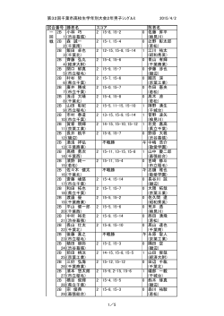 第32回千葉市高校生学年別大会2年男子ｼﾝｸﾞﾙｽ 2015/4/2 勝者名
