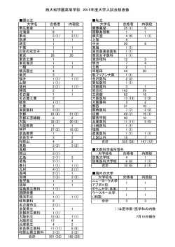 西大和学園高等学校 2015年度大学入試合格者数