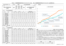村学園  等学校 富士学苑  等学校 平成27年度関東  等学校