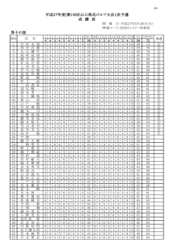 男子の部 平成27年度(第19回)山口県民ゴルフ大会1次予選 成 績 表