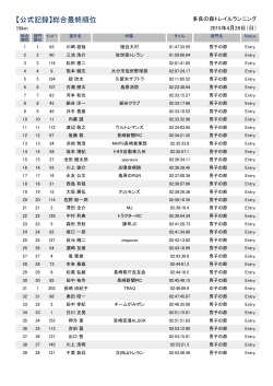 【公式記録】総合最終順位 - UFグランプリ 宮崎シリーズ2015
