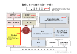 警察における死体取扱いの流れ