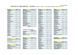 平成27年4月2日現在 国立大学 現役 過年度 計 公立大学 現役 過年度