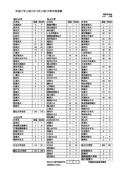 平成27年入試（2015年入試）大学合格者数