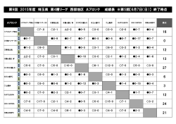 第9回 2015年度 埼玉県 第4種リーグ 西部地区 Aブロック 成績