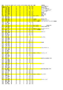 順位 プレイヤー名 性別 スコア1 スコア2 スコア3 GROSS HDCP NET