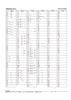 （別紙）健康機材等貸出予約状況 平成27年4月20日現在